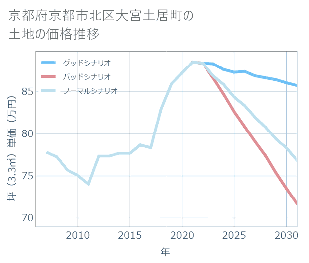 京都府京都市北区大宮土居町の土地価格推移