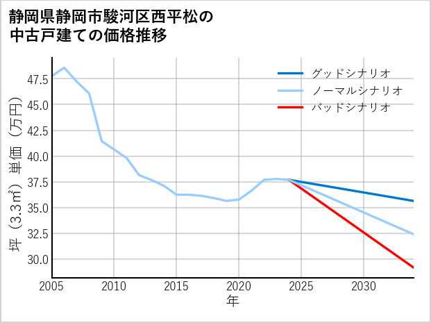 静岡県静岡市駿河区西平松の中古戸建て価格推移