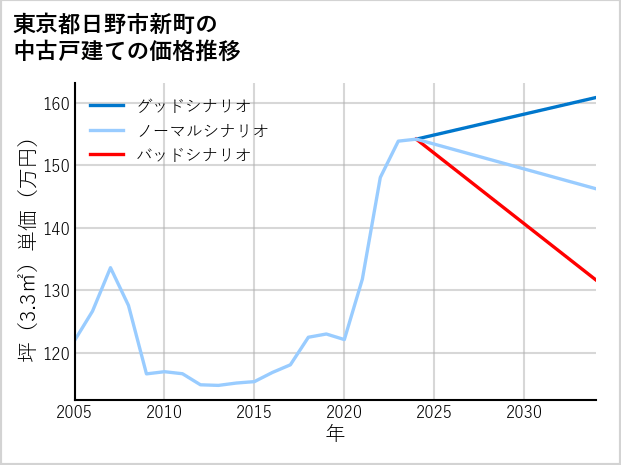 東京都日野市新町の中古戸建て価格推移
