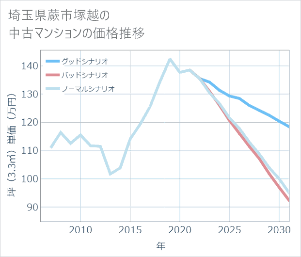 埼玉県蕨市塚越の中古マンション価格推移