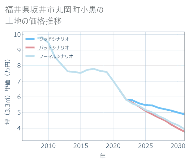 福井県坂井市丸岡町小黒の土地価格推移