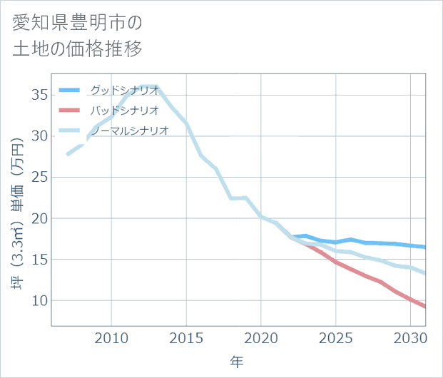 愛知県豊明市の土地価格推移