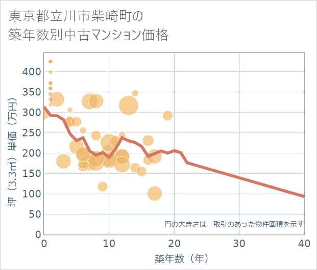 東京都立川市柴崎町の築年数別の中古マンション坪単価