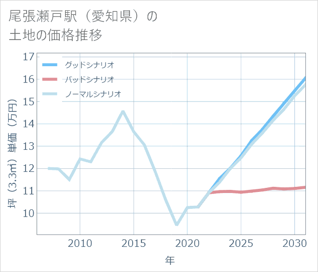 尾張瀬戸駅(愛知県)の土地価格推移