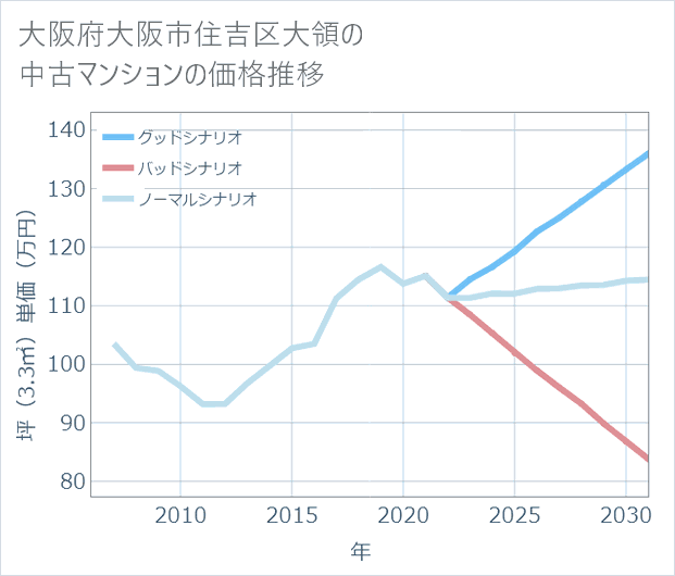 大阪府大阪市住吉区大領の中古マンション価格推移
