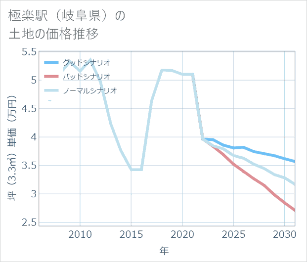 極楽駅(岐阜県)の土地価格推移