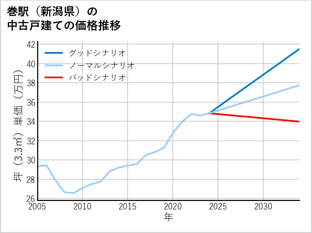巻駅（新潟県）の中古戸建て価格推移