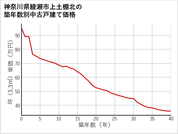 神奈川県綾瀬市上土棚北の築年数別の中古戸建て坪単価