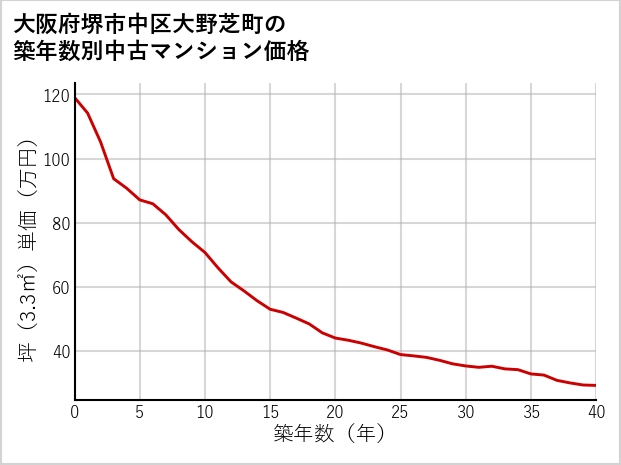 大阪府堺市中区大野芝町の築年数別の中古マンション坪単価