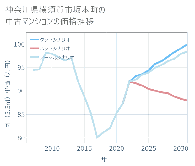 神奈川県横須賀市坂本町の中古マンション価格推移