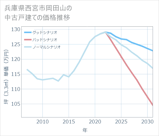 兵庫県西宮市岡田山の中古戸建て価格推移