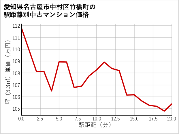 愛知県名古屋市中村区竹橋町の徒歩距離別の中古マンション坪単価