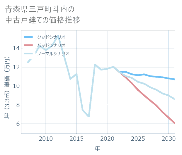 青森県三戸町斗内の中古戸建て価格推移