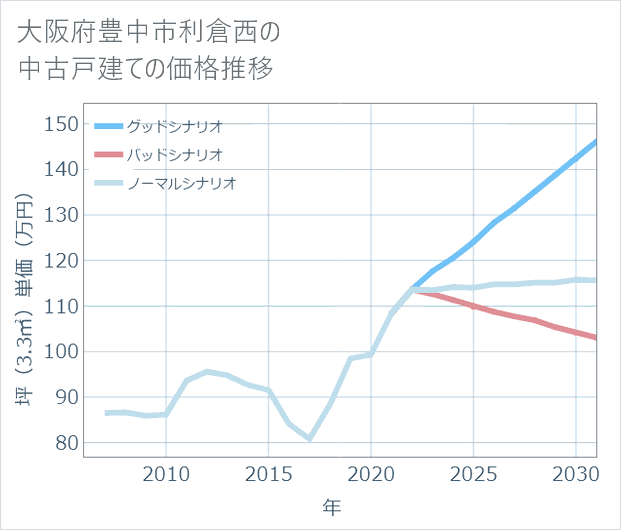 大阪府豊中市利倉西の中古戸建て価格推移