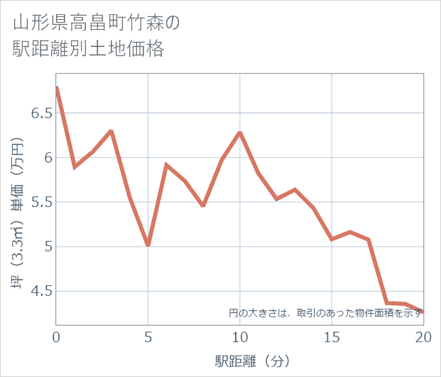 山形県高畠町竹森の徒歩距離別の土地坪単価