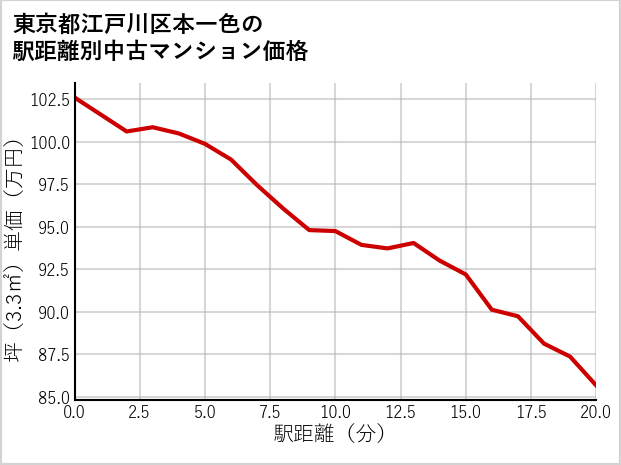 東京都江戸川区本一色の徒歩距離別の中古マンション坪単価
