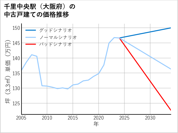 千里中央駅（大阪府）の中古戸建て価格推移