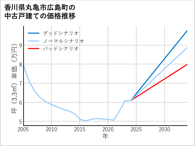 香川県丸亀市広島町の中古戸建て価格推移