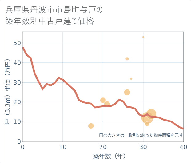 兵庫県丹波市市島町与戸の築年数別の中古戸建て坪単価