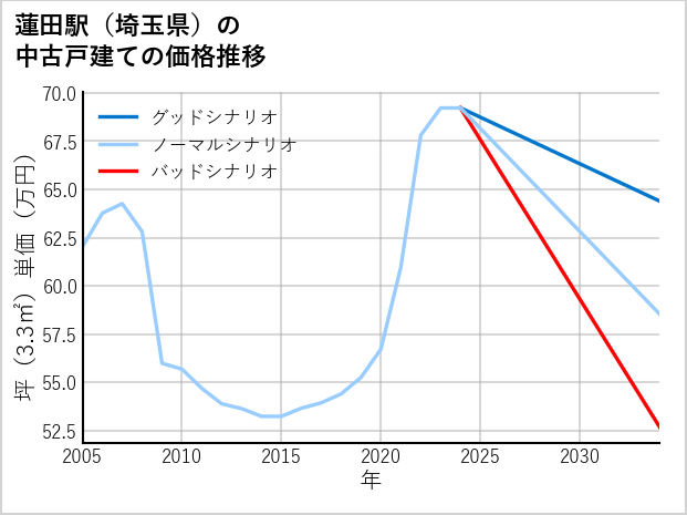 蓮田駅（埼玉県）の中古戸建て価格推移