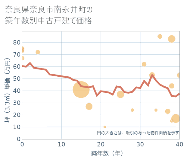 奈良県奈良市南永井町の築年数別の中古戸建て坪単価
