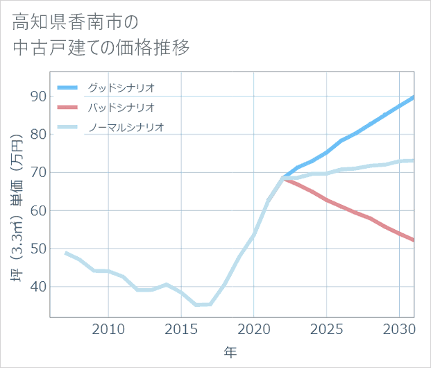 高知県香南市の中古戸建て価格推移