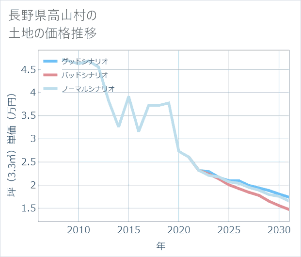 長野県高山村の土地価格推移