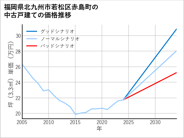 福岡県北九州市若松区赤島町の中古戸建て価格推移