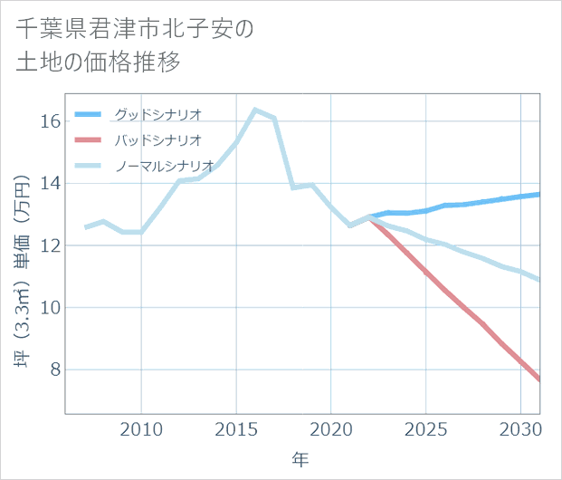 千葉県君津市北子安の土地価格推移
