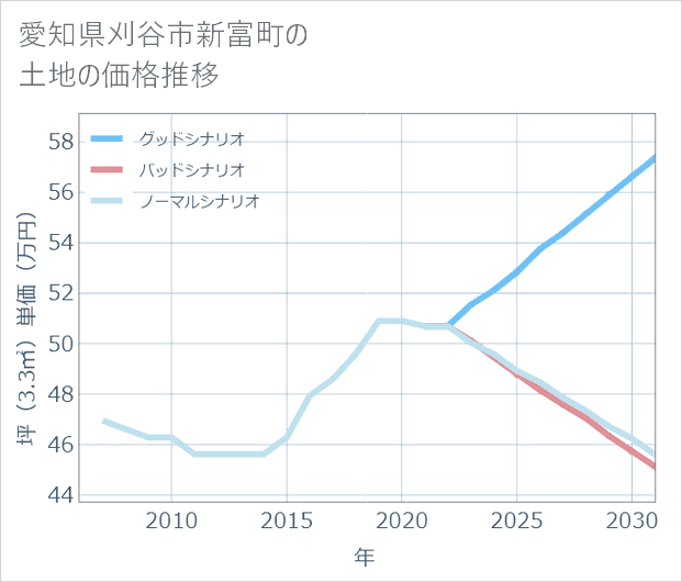 愛知県刈谷市新富町の土地価格推移
