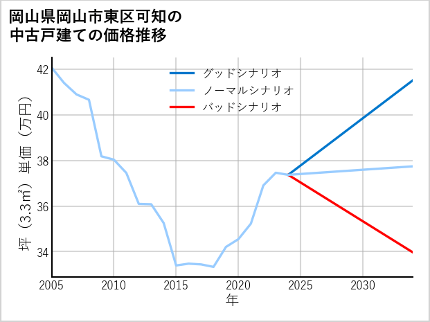 岡山県岡山市東区可知の中古戸建て価格推移