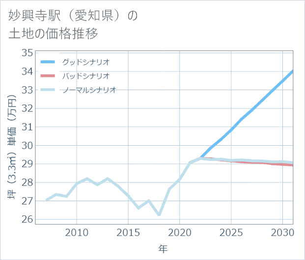 妙興寺駅(愛知県)の土地価格推移