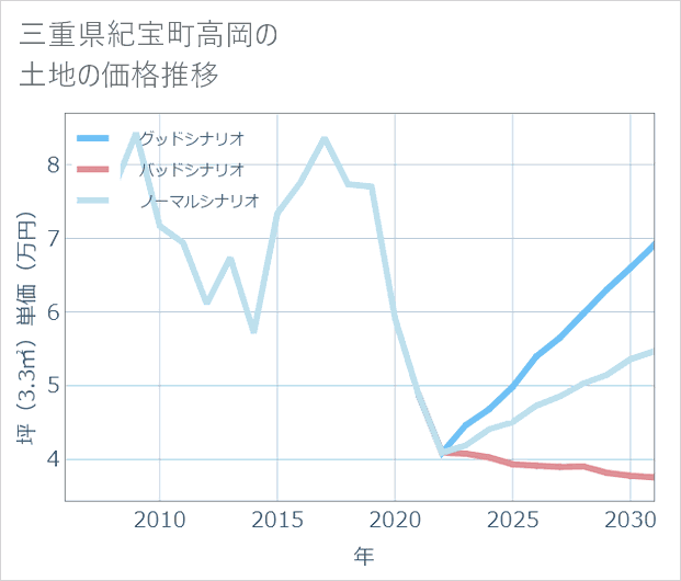 三重県紀宝町高岡の土地価格推移