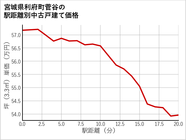 宮城県利府町菅谷の徒歩距離別の中古戸建て坪単価