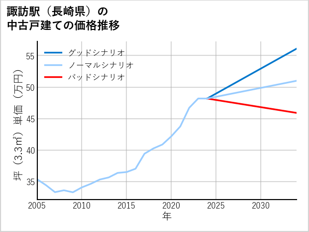 諏訪駅（長崎県）の中古戸建て価格推移