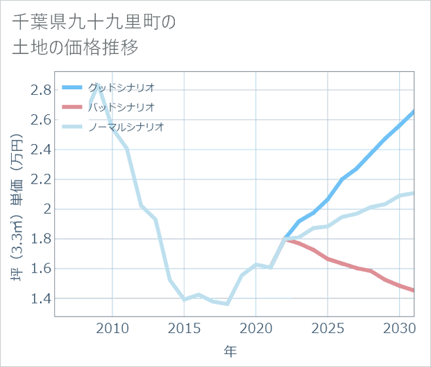 千葉県九十九里町の土地価格推移