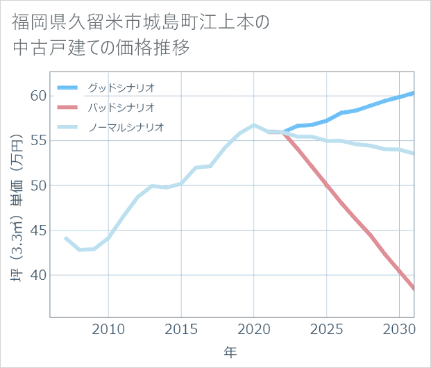 福岡県久留米市城島町江上本の中古戸建て価格推移