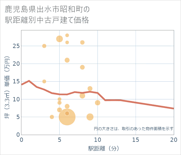 鹿児島県出水市昭和町の徒歩距離別の中古戸建て坪単価