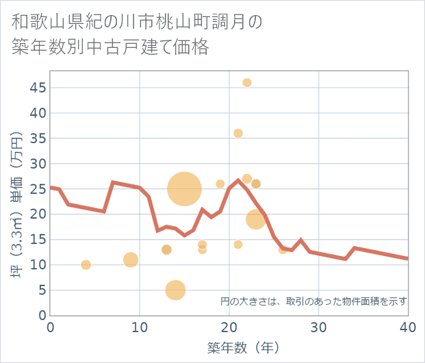 和歌山県紀の川市桃山町調月の築年数別の中古戸建て坪単価