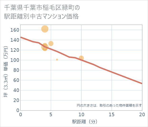 千葉県千葉市稲毛区緑町の徒歩距離別の中古マンション坪単価