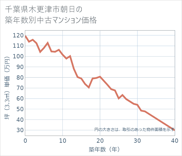 千葉県木更津市朝日の築年数別の中古マンション坪単価