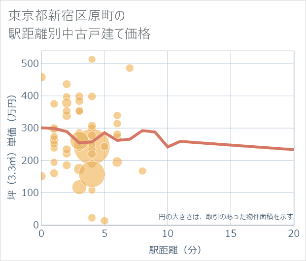 東京都新宿区原町の徒歩距離別の中古戸建て坪単価