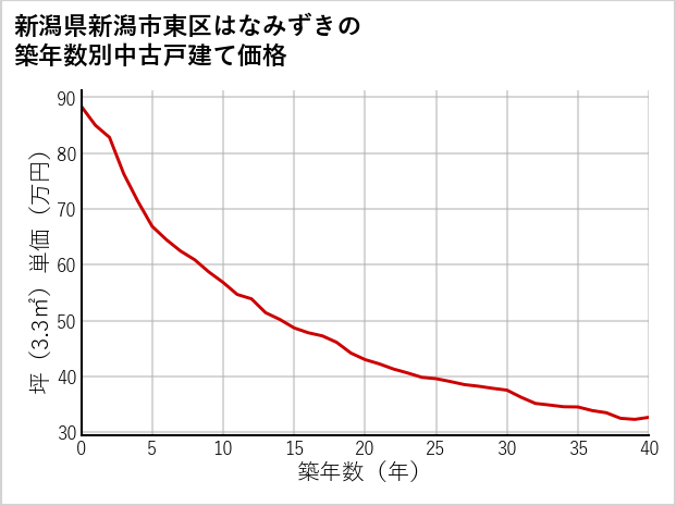 新潟県新潟市東区はなみずきの築年数別の中古戸建て坪単価