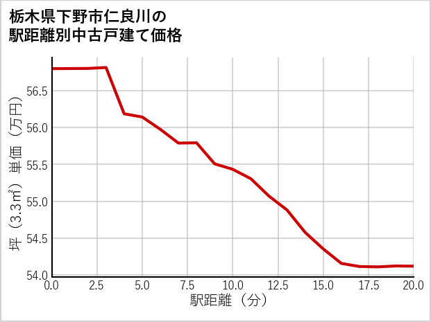 栃木県下野市仁良川の徒歩距離別の中古戸建て坪単価