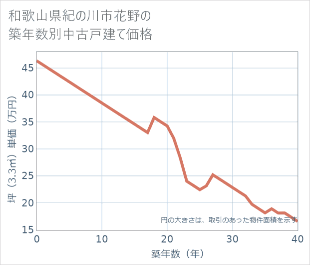 和歌山県紀の川市花野の築年数別の中古戸建て坪単価