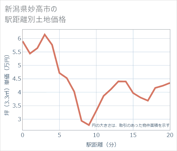 新潟県妙高市の徒歩距離別の土地坪単価