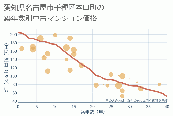 愛知県名古屋市千種区本山町の築年数別の中古マンション坪単価