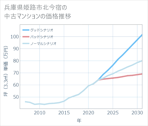 兵庫県姫路市北今宿の中古マンション価格推移