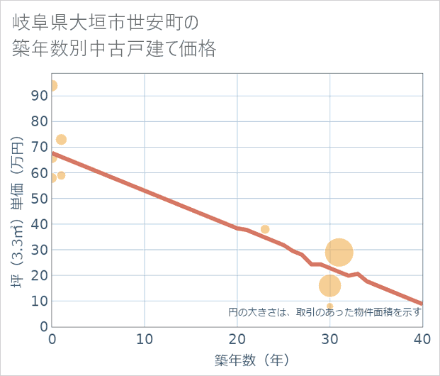 岐阜県大垣市世安町の築年数別の中古戸建て坪単価