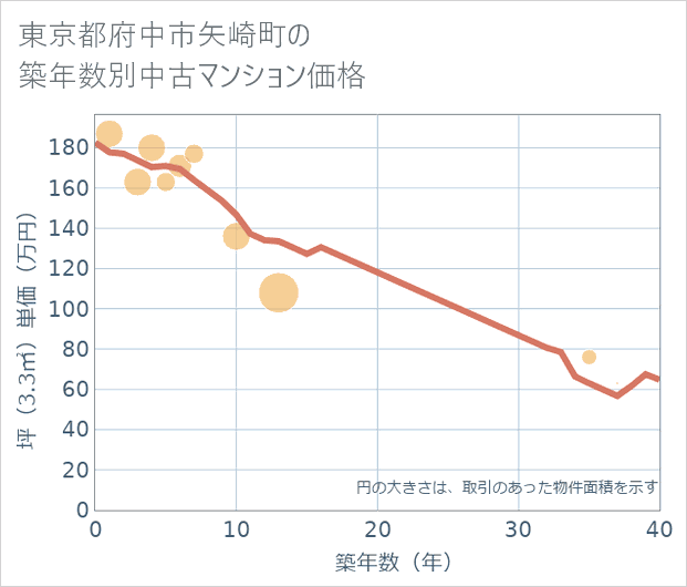 東京都府中市矢崎町の築年数別の中古マンション坪単価